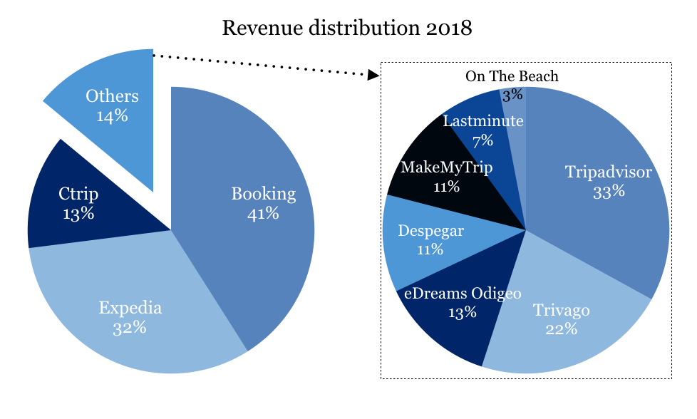 Travel Portal Revenue Distribution