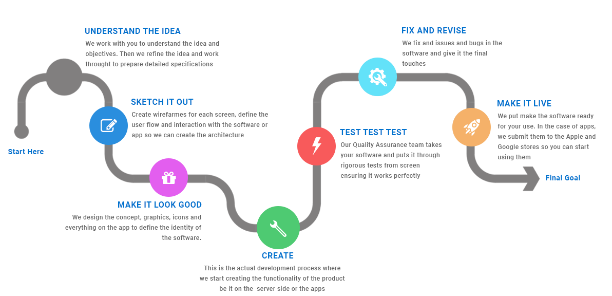 iphone-development-process-ico